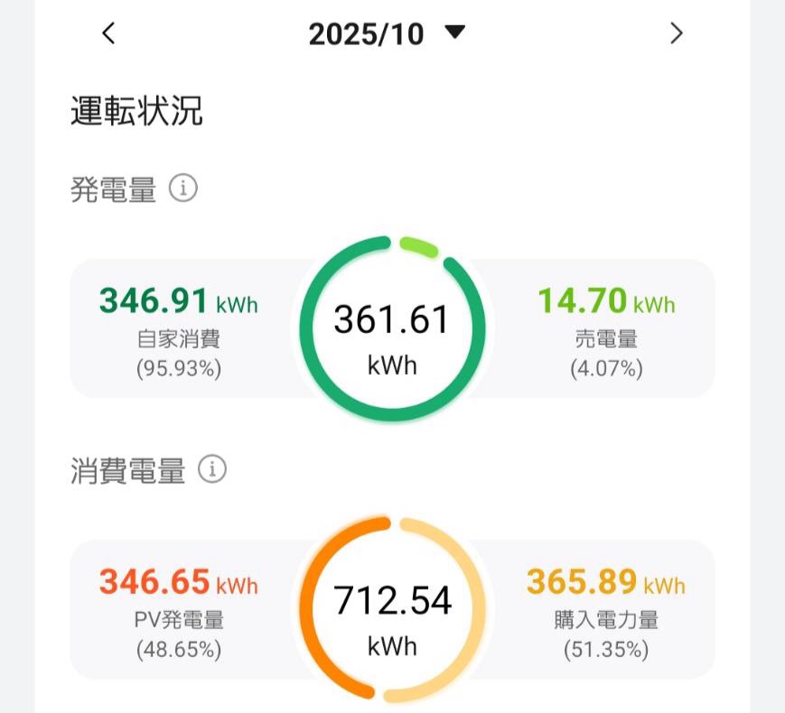 発電モニタリングの画面