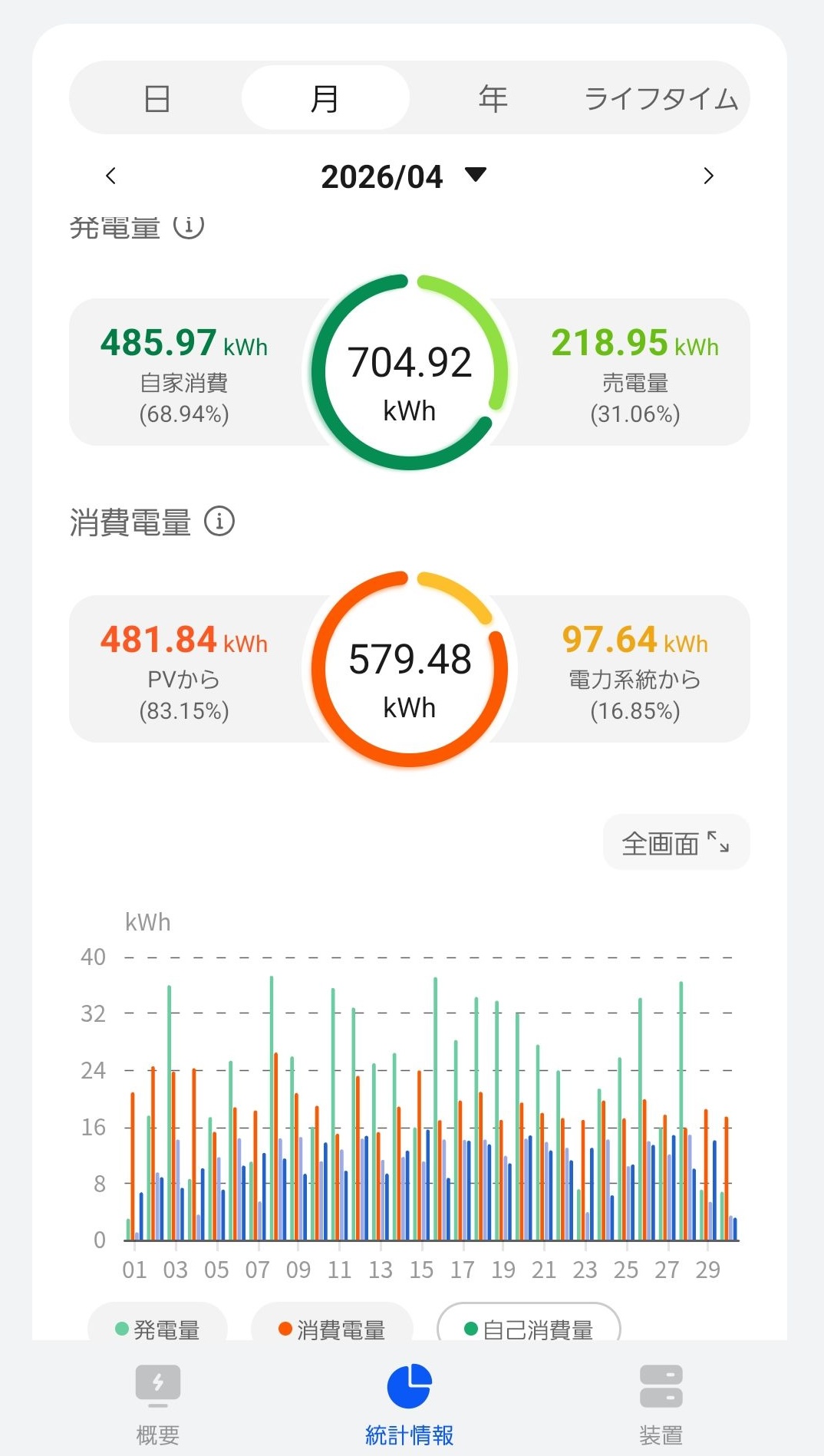 4月の太陽光発電・蓄電池アプリ稼働データ画面。自給率83.15%を達成
